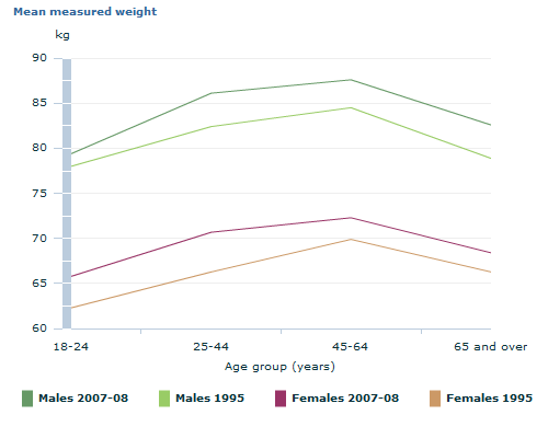 Graph Image for Mean measured weight